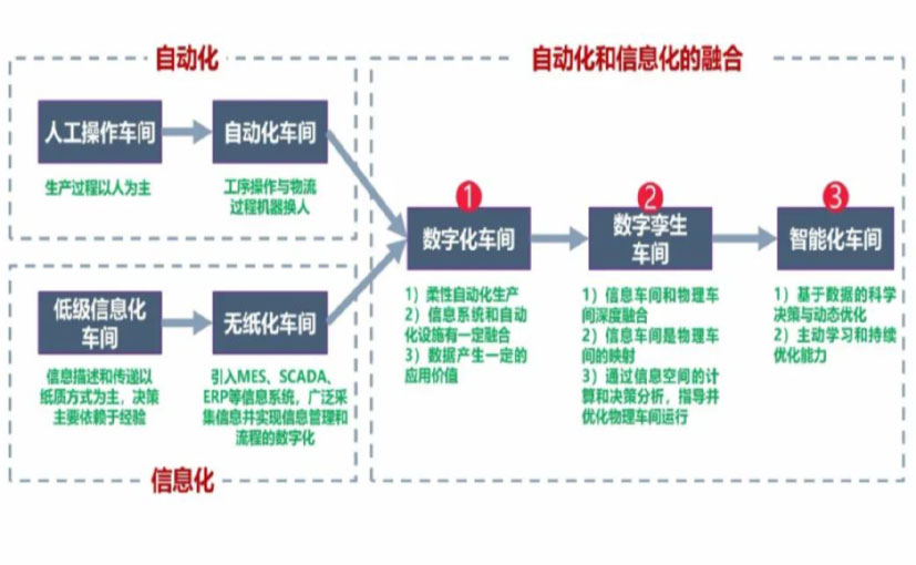 数字化工厂_昆明数字化生产线_昆明六轴机器人_昆明数字化车间_昆明智能化车间